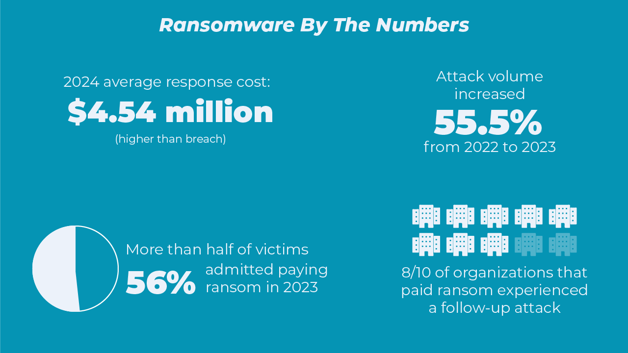Rapid Surge in Ransomware Attacks and consequences