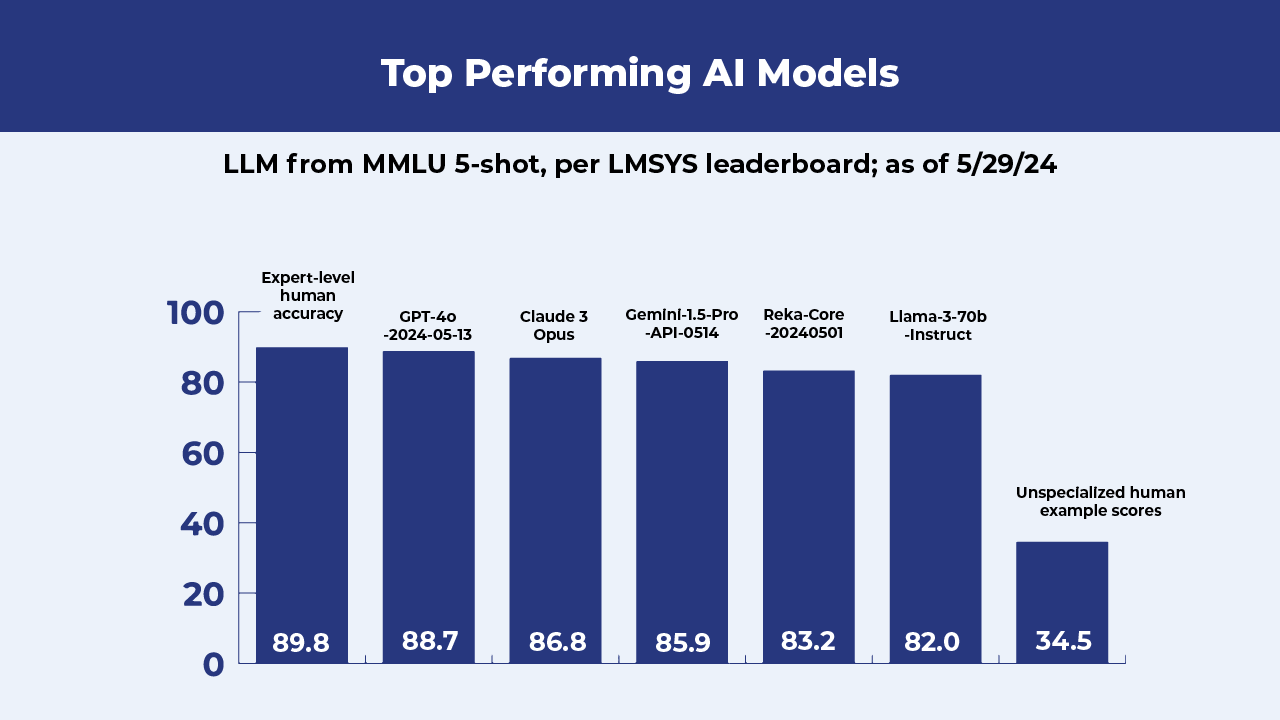 Top Performing AI Models