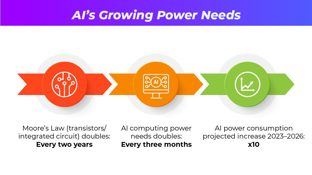 AI Power Needs