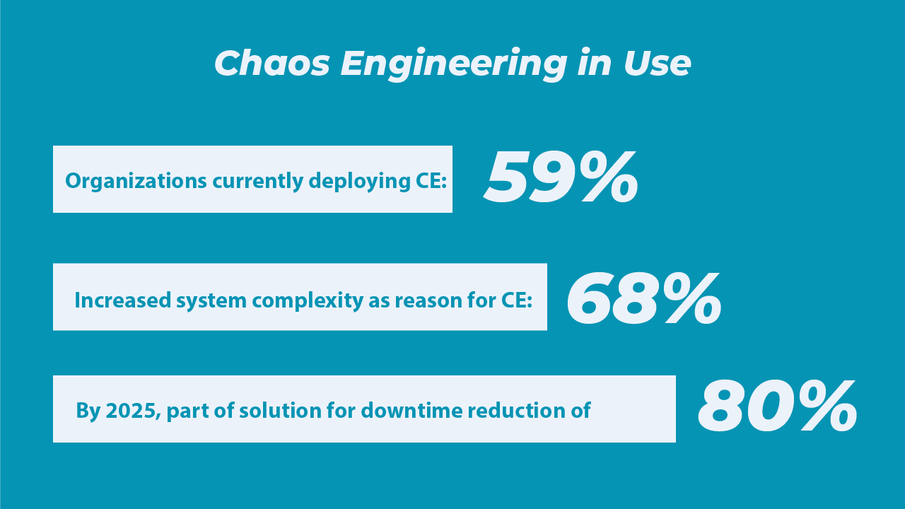 Chaos Engineering Statistics and Trends