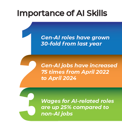 AI Skills Demand and Salary Surge