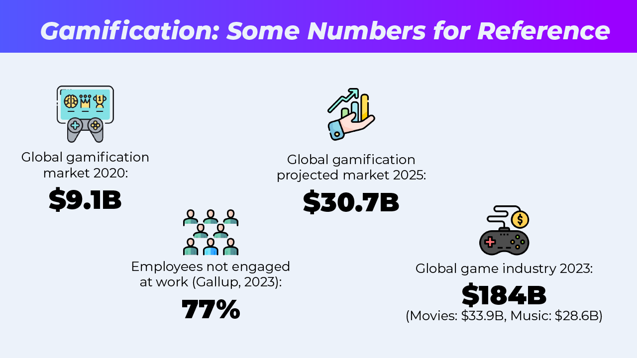 Global Gamification Market Growth Projections