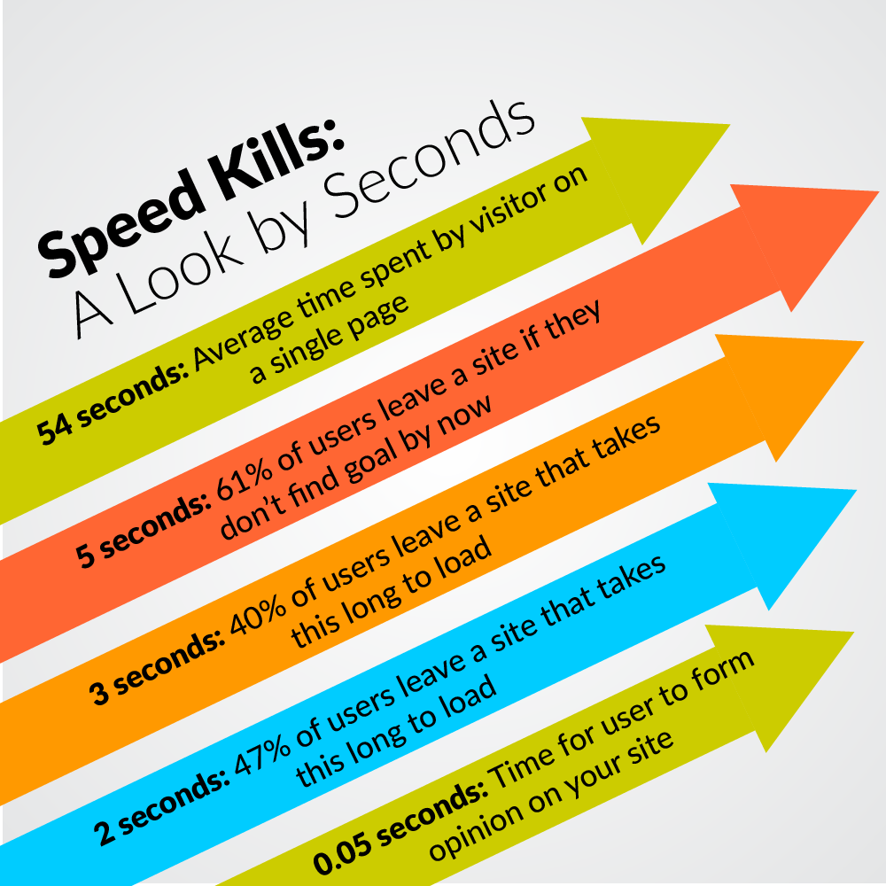 Website loading time statistics overview