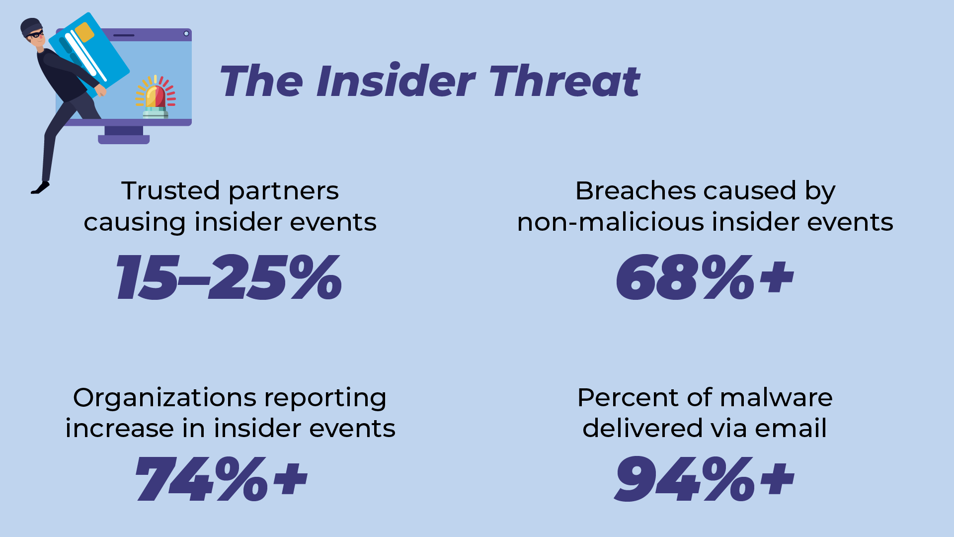 Insider Threats and Malware Statistics