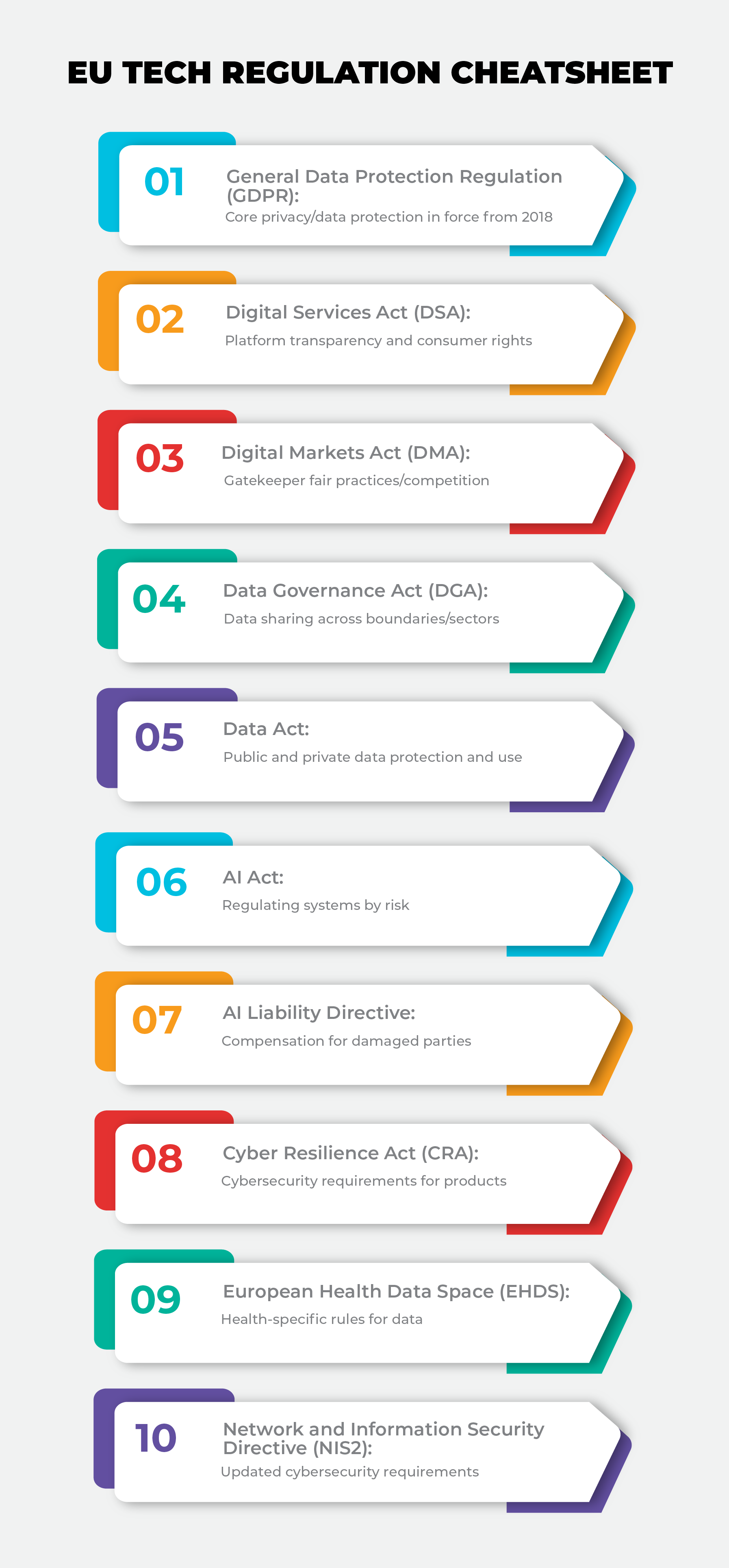 EU Regulations: GDPR, AI Act, DSA, DMA Overview