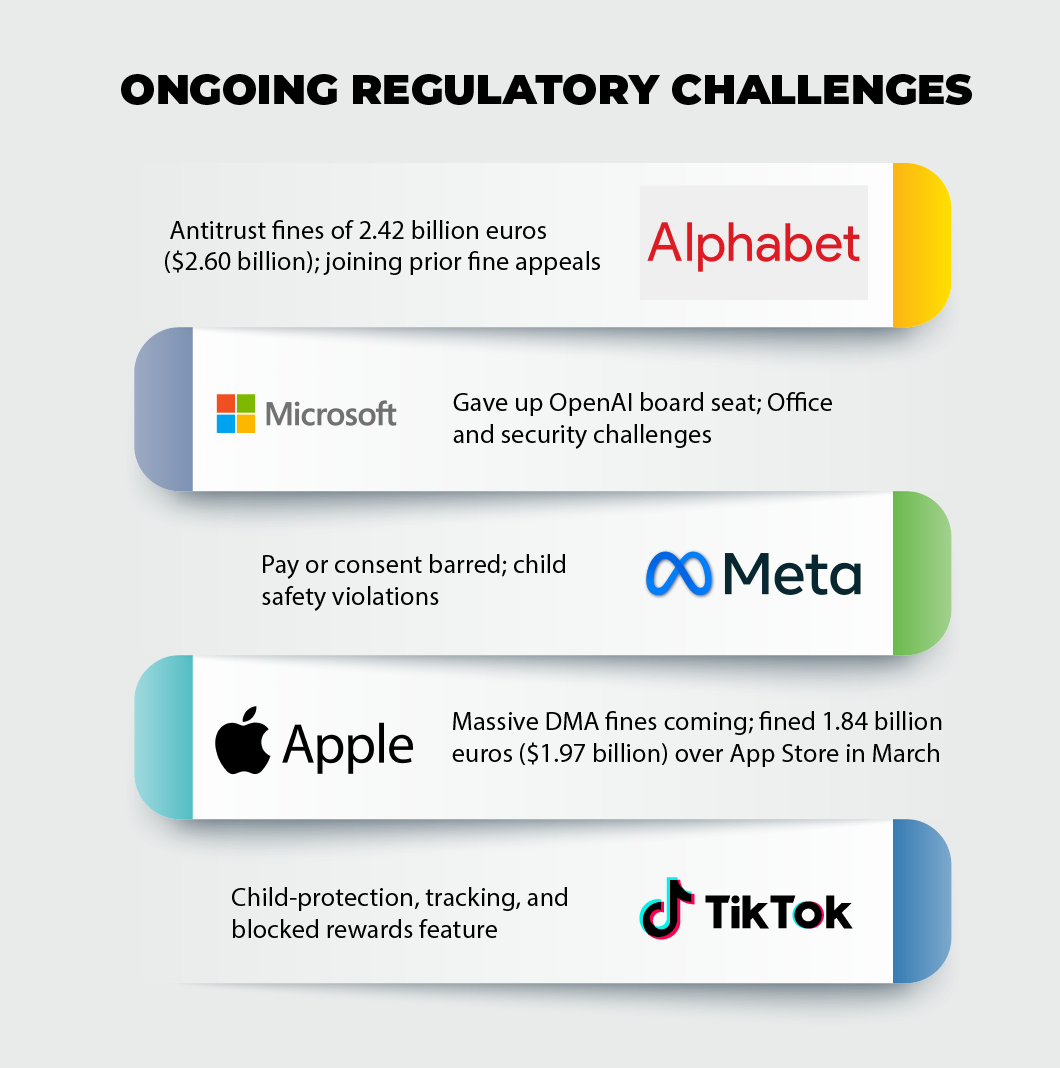 Tech Giants Facing EU Regulatory Challenges