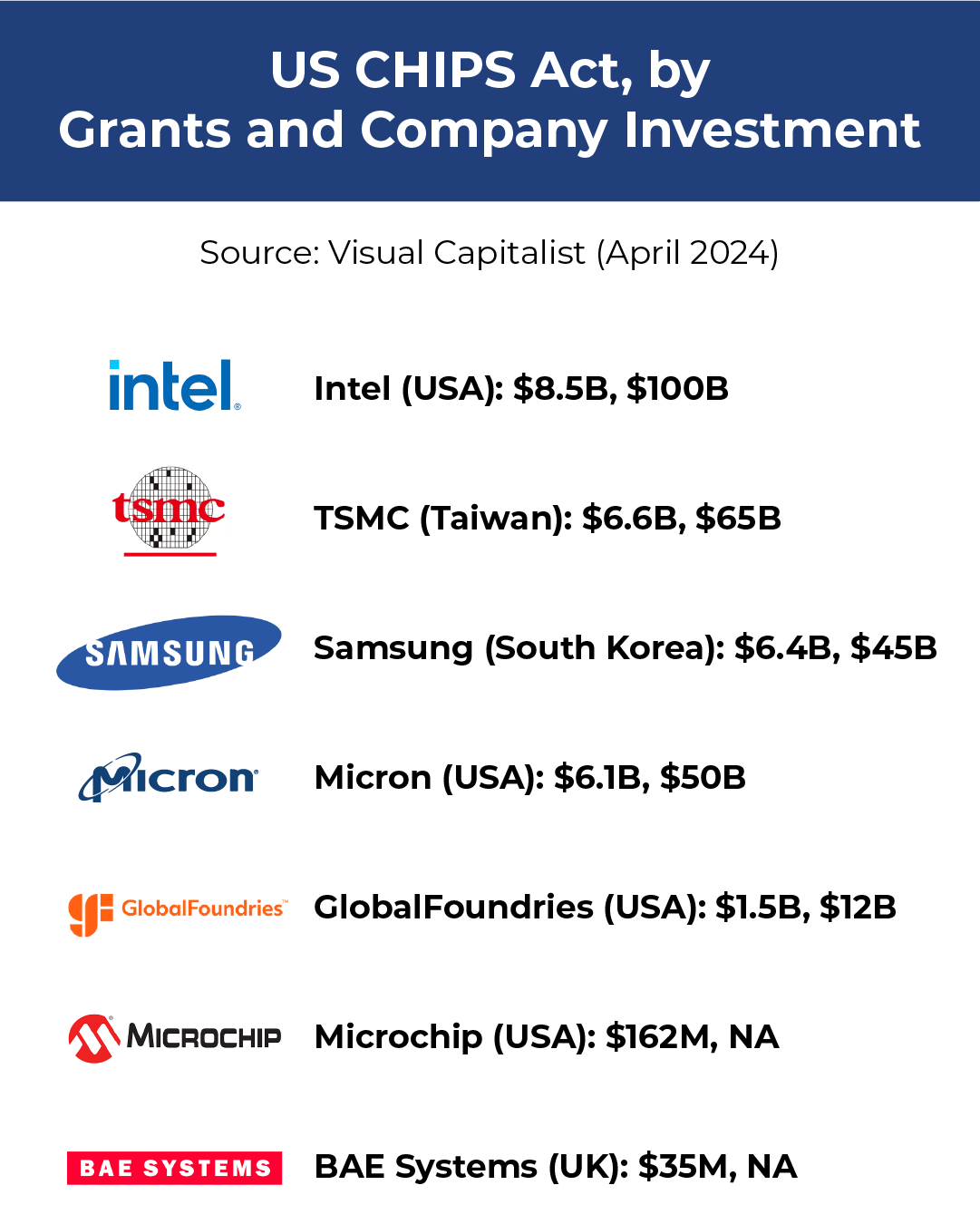 US CHIPS Act investments by companies