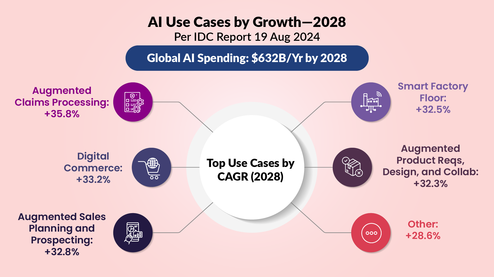 AI Use Cases & Growth Projections