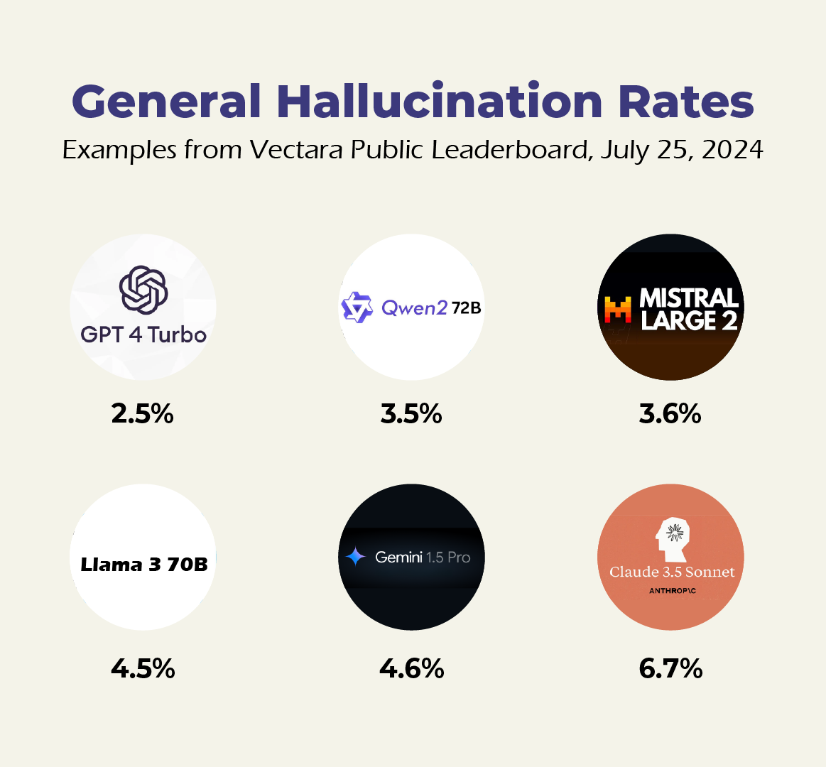 Top AI Models for Hallucinations