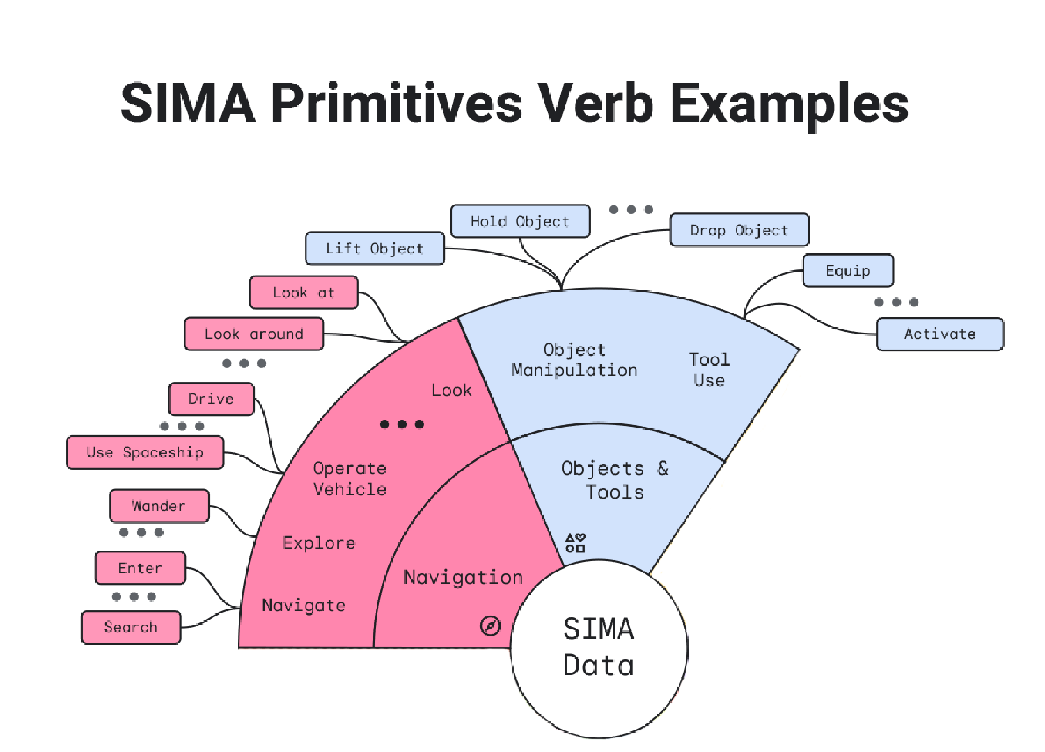 SIMA action verbs: navigation, object handling, and tool usage examples