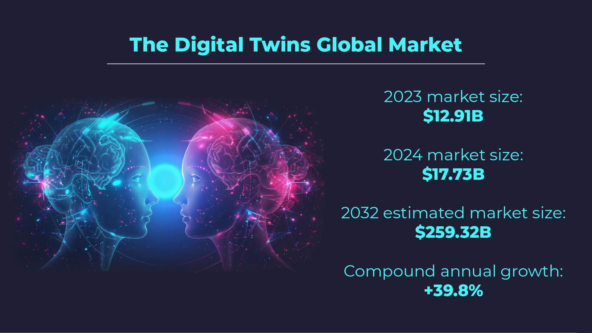 Digital twins market growth projections, 2023 to 2032