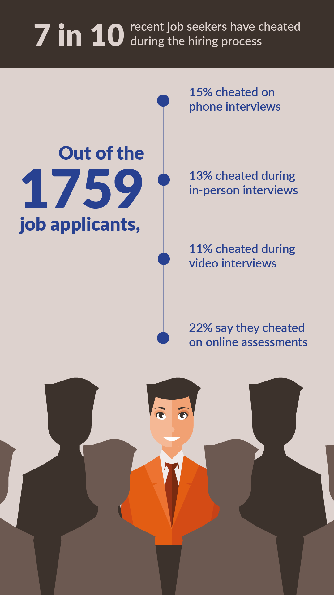 Study Reveals High Cheating Rates in Hiring Process