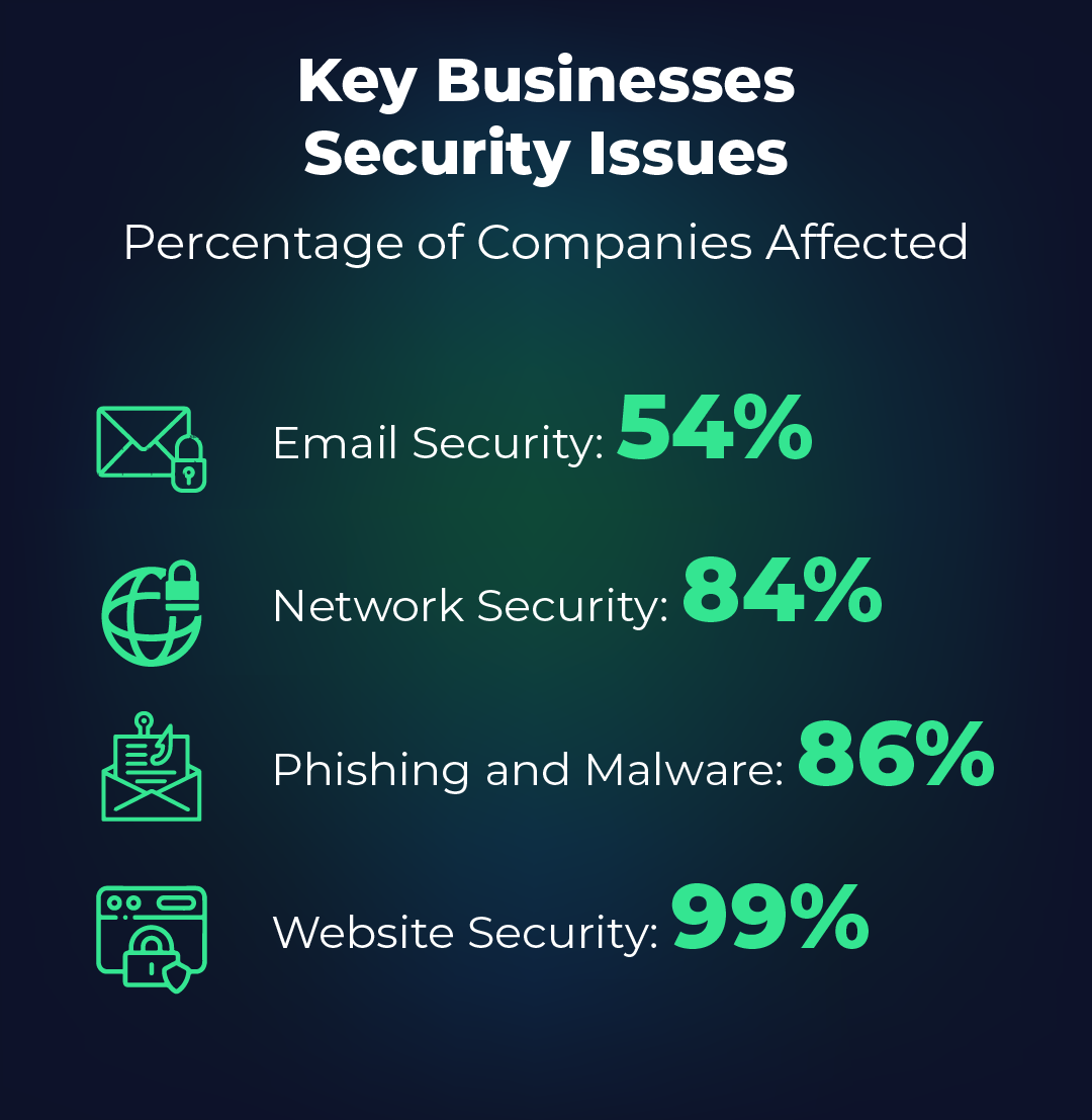 Key Business Security Issues and Affected Percentage