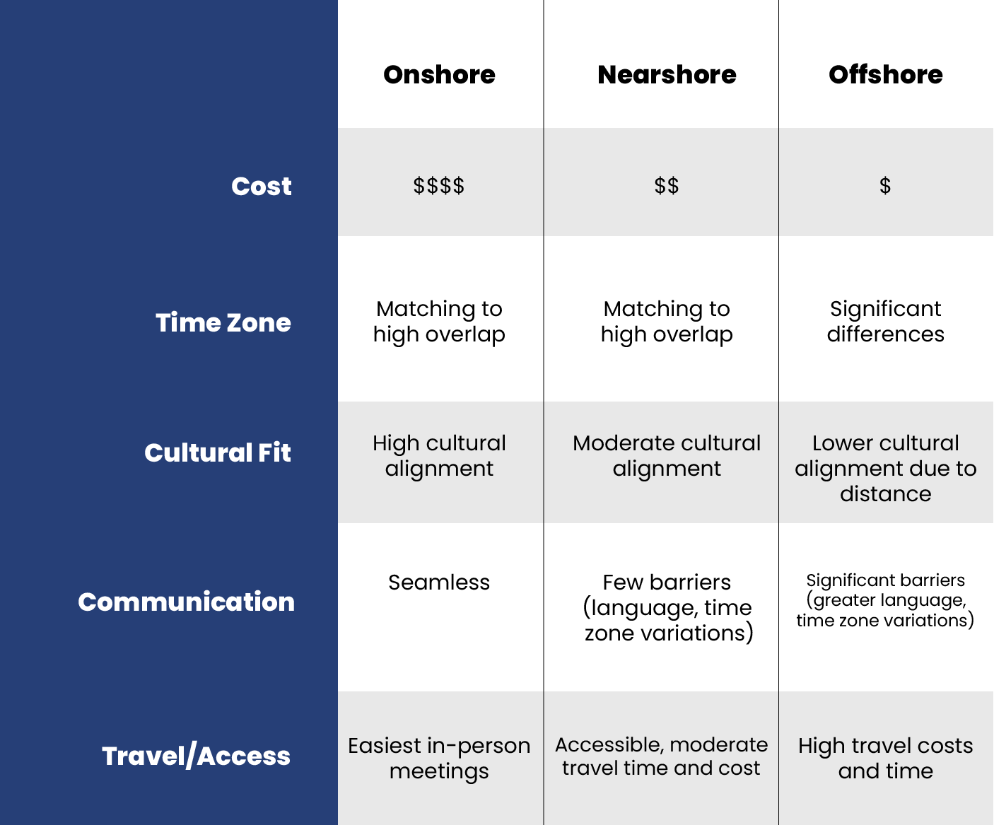 Comparison of Onshore, Nearshore, and Offshore Outsourcing Factors