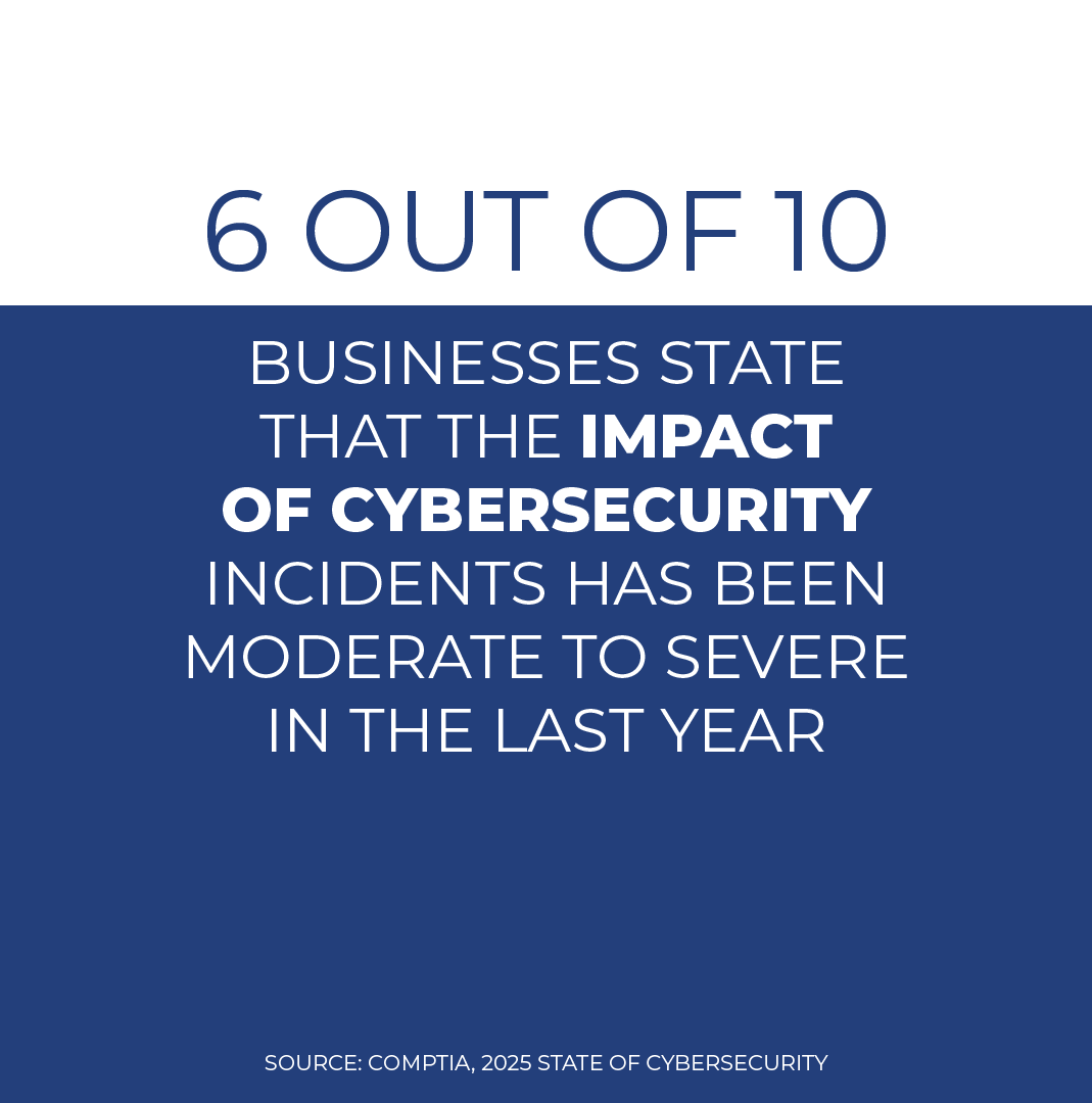 Cybersecurity incidents hit 6 in 10 businesses hard