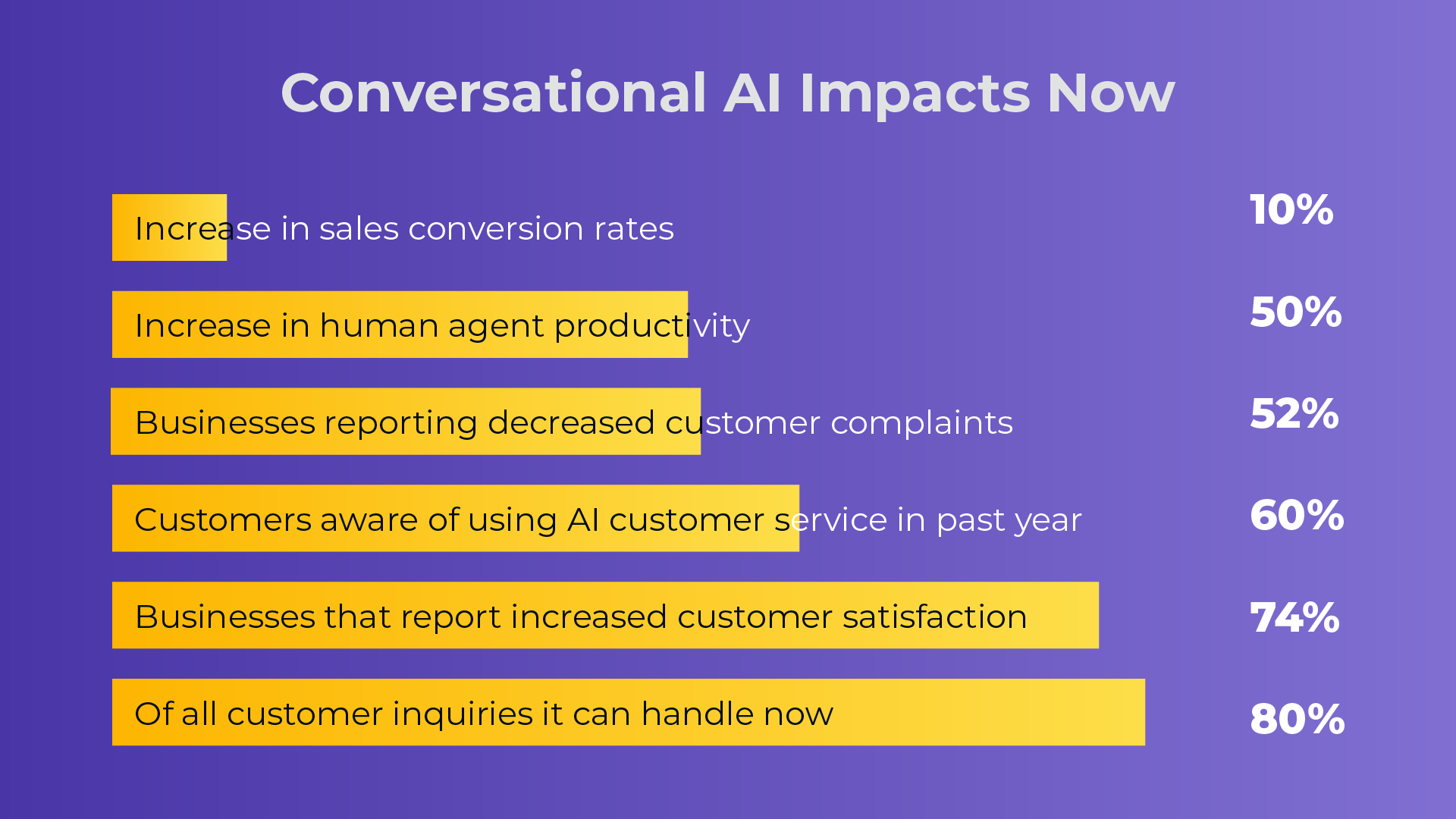 Current impacts of conversational AI