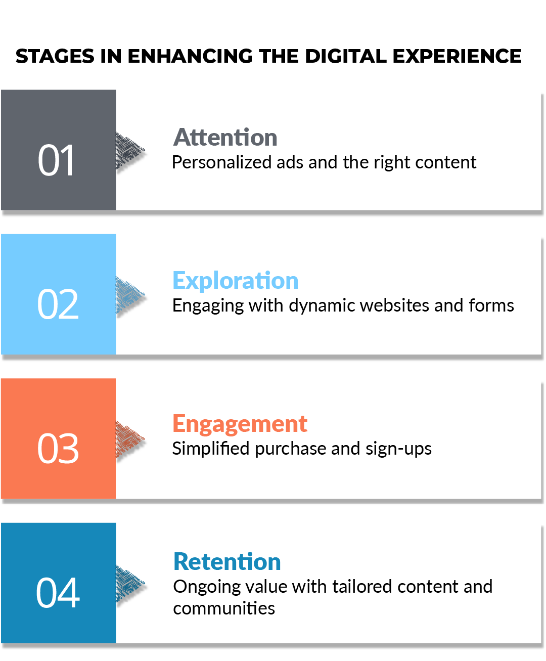 Stages of Enhanced Digital Experience Journey with AEM