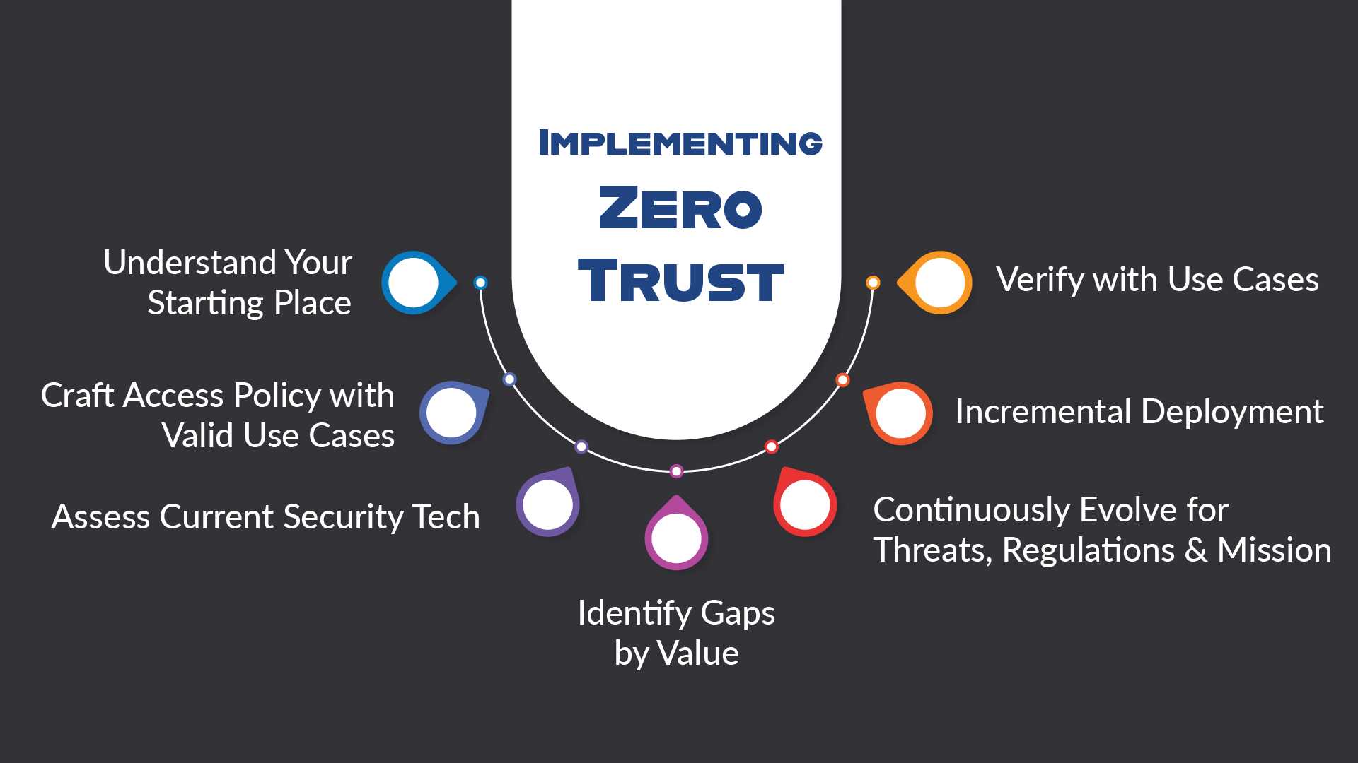 Steps for implementing Zero Trust: access, gaps, deployment, evolution