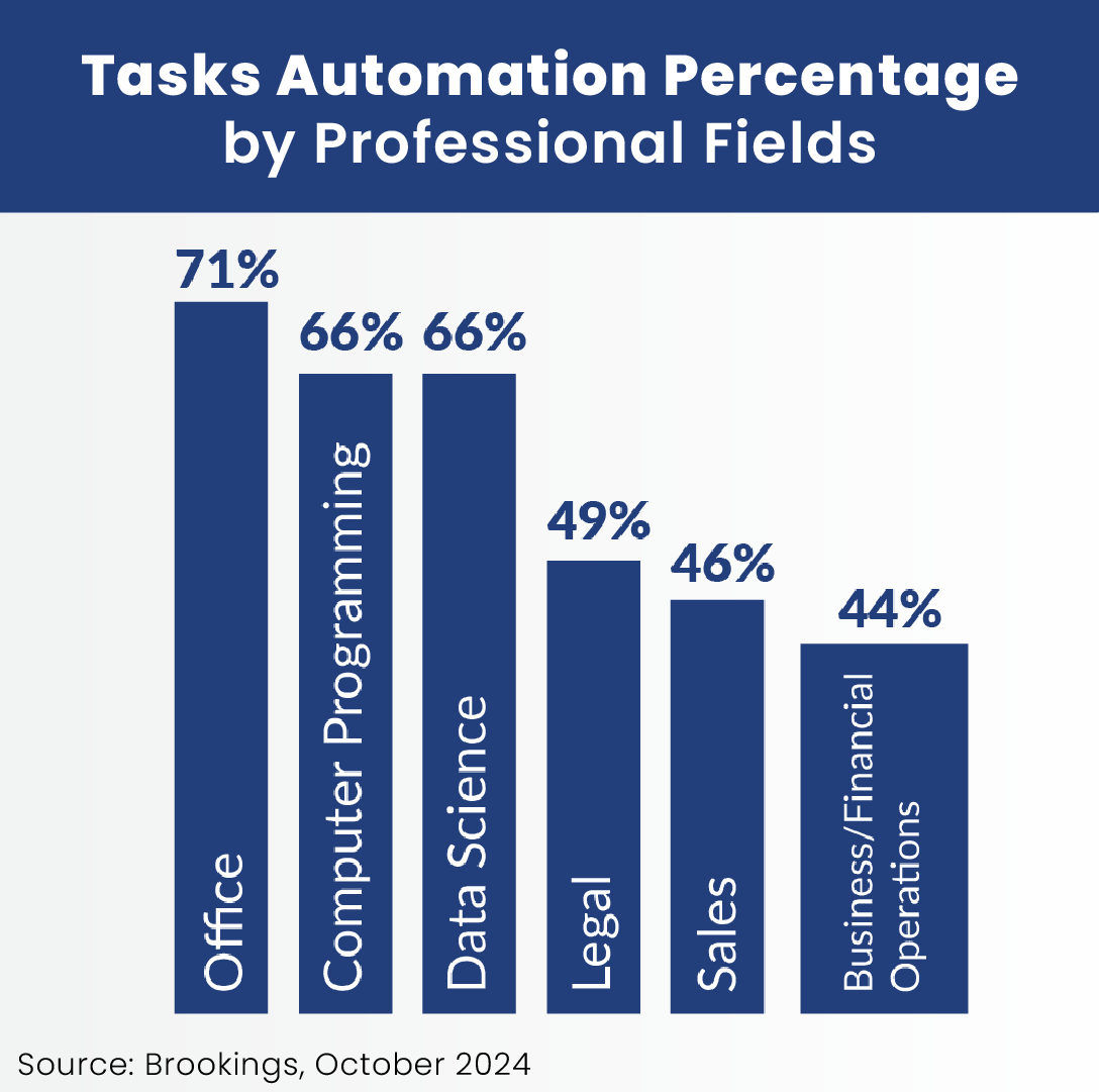 Pie chart showing task automation