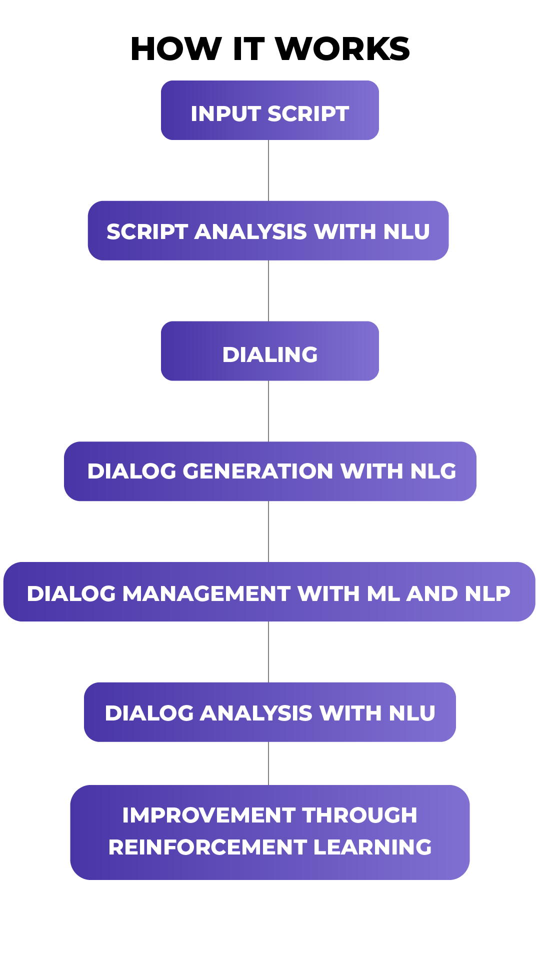 AI calling process flow: input, analysis, dialing, dialog, and reinforcement learning