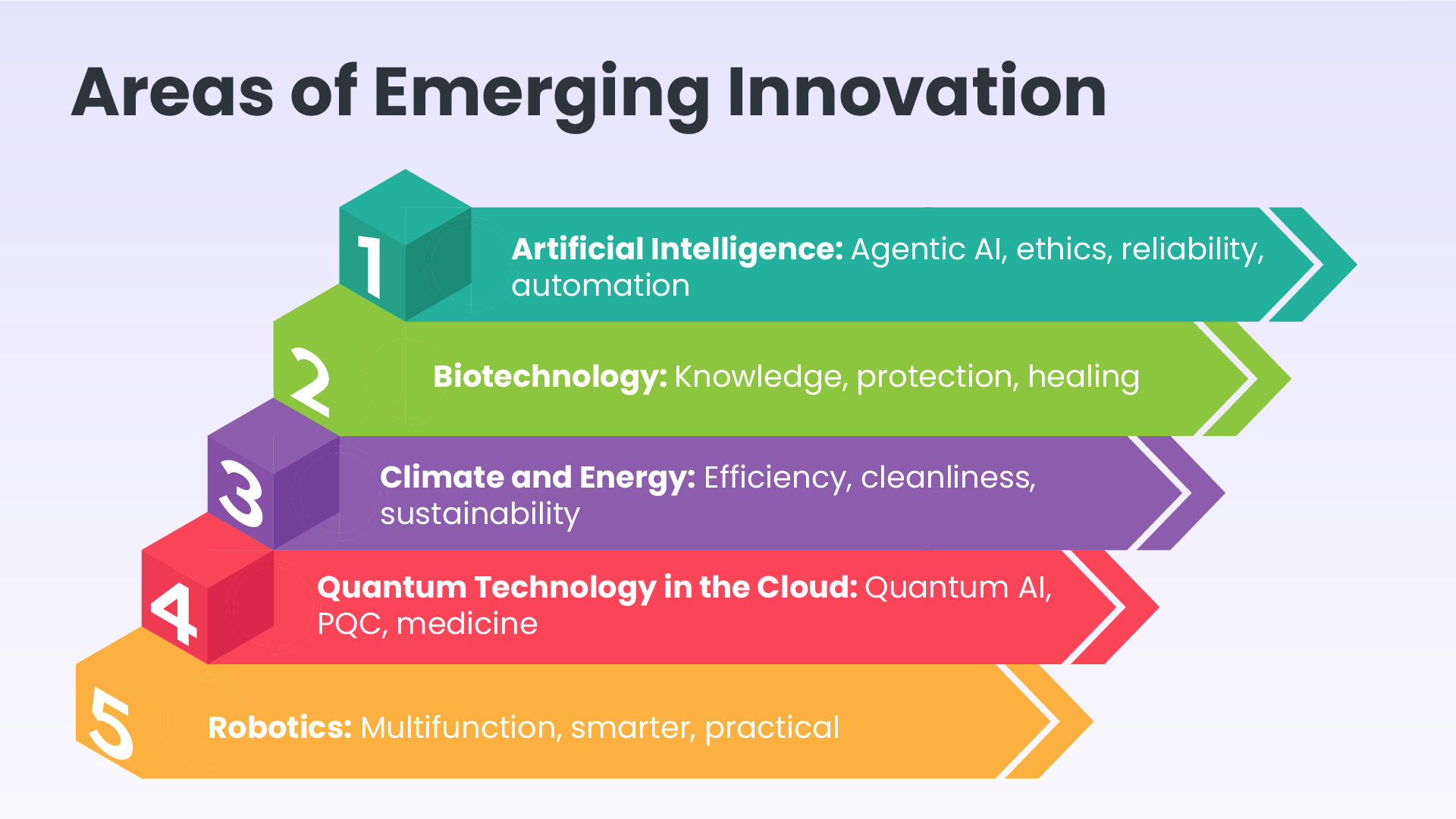 Emerging Innovation Areas in Technology