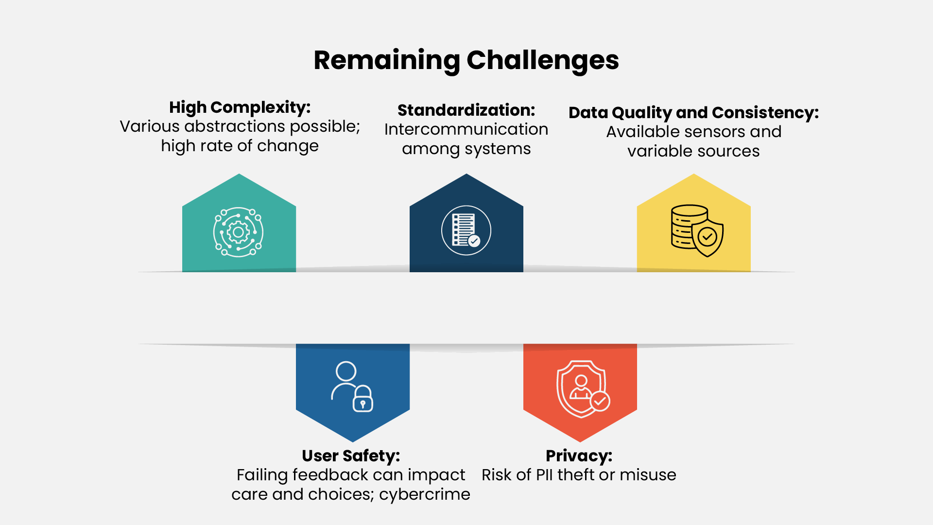 Remaining challenges in personal digital twin development