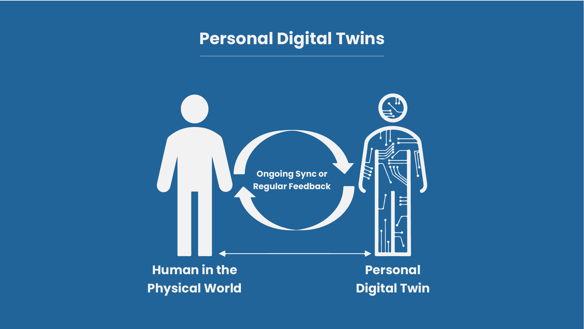 Digital Twin: A Virtual Representation of You