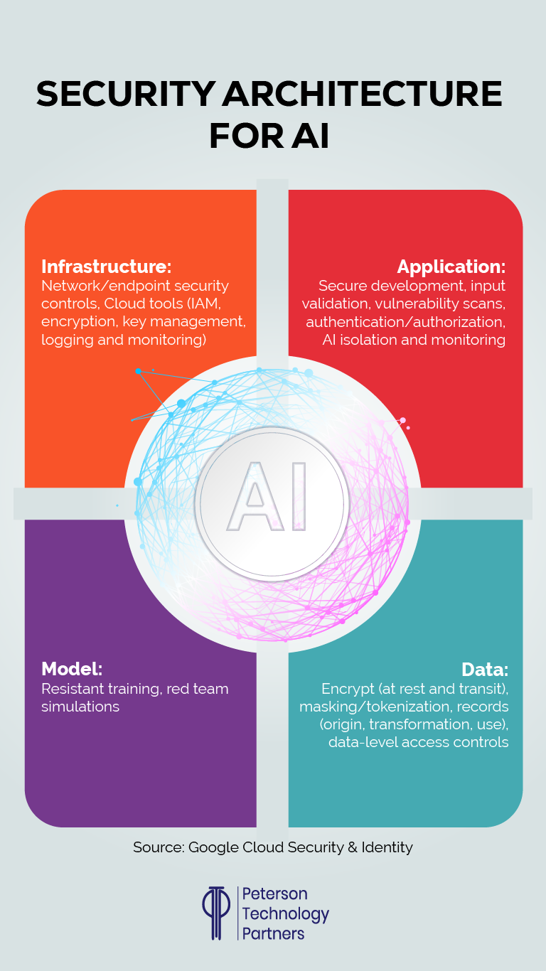 Building Secure AI Systems for 2025