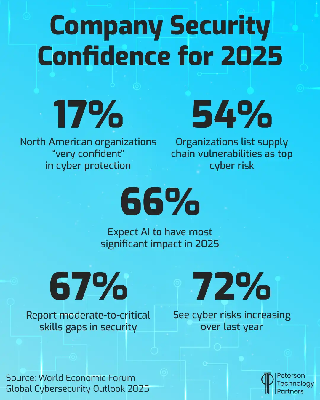 2025: Company Security Outlook