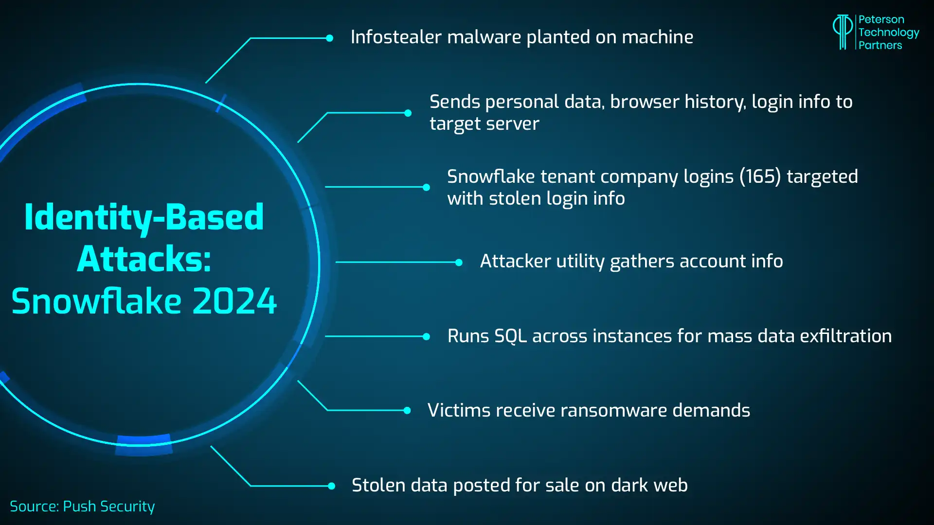 Identity-Based Attacks: Snowflake 2024