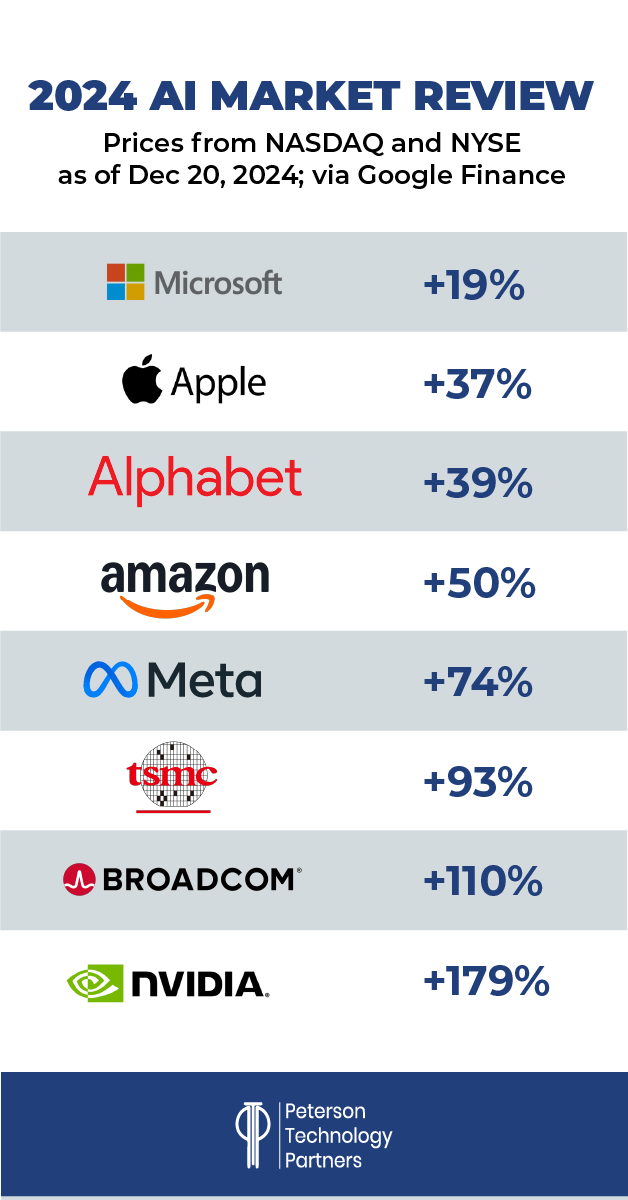 AI Market 2024: Big Tech wins big