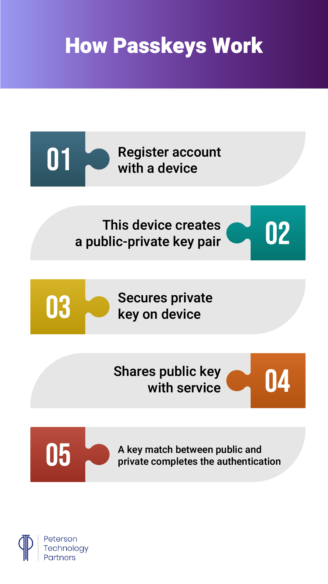 The Future of Login: Passkey Breakdown