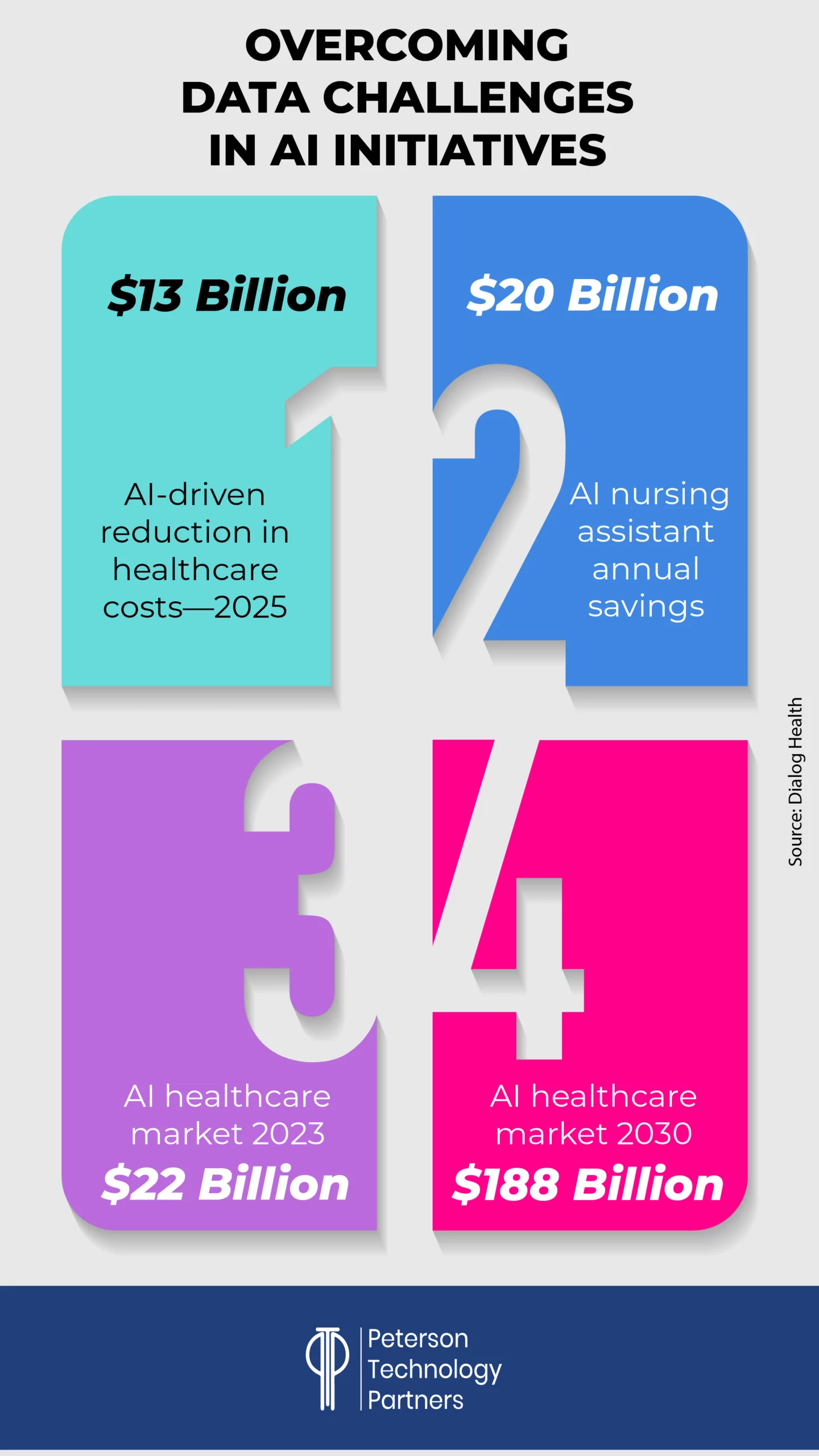 AI healthcare market growth and cost savings