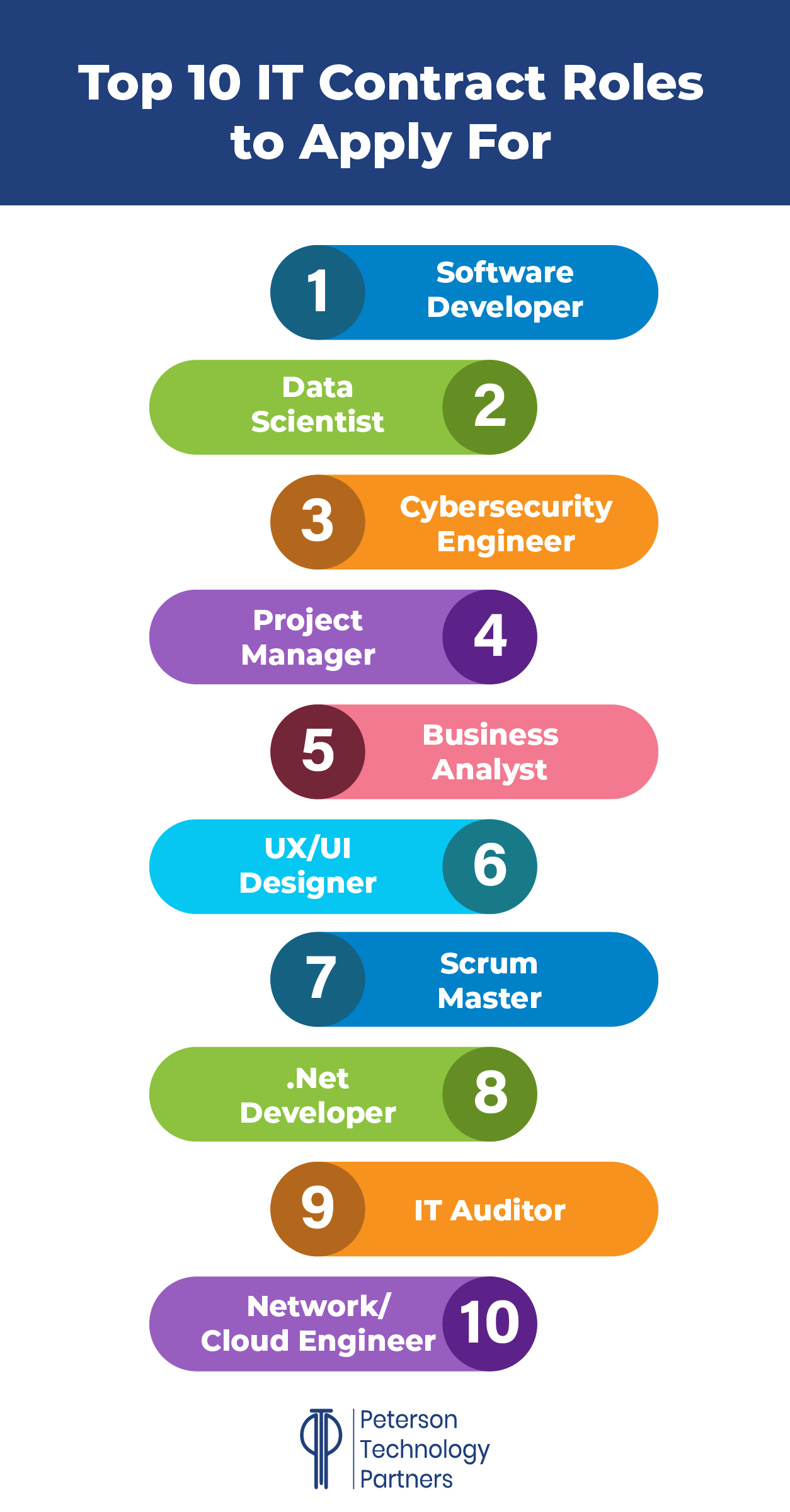 Top 10 IT Contract Roles