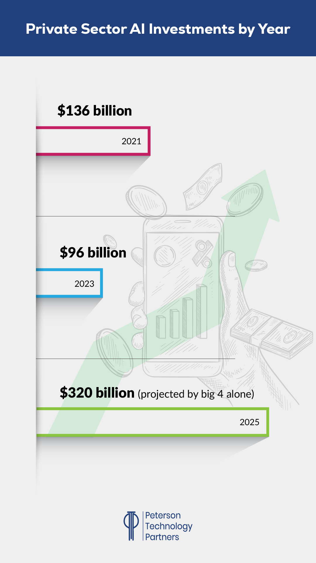 Private AI Investment: Rising