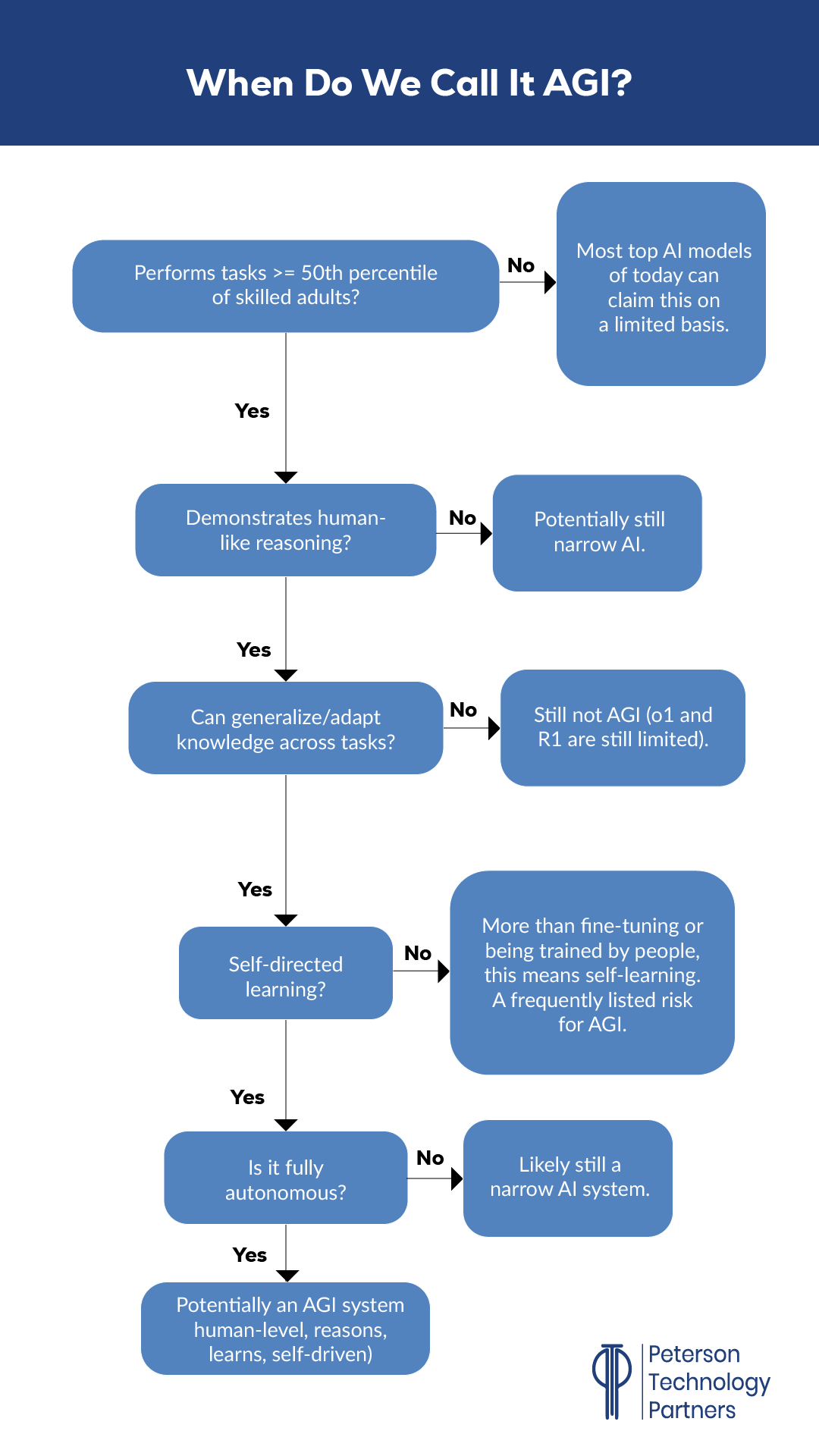 Defining AGI: A Flowchart