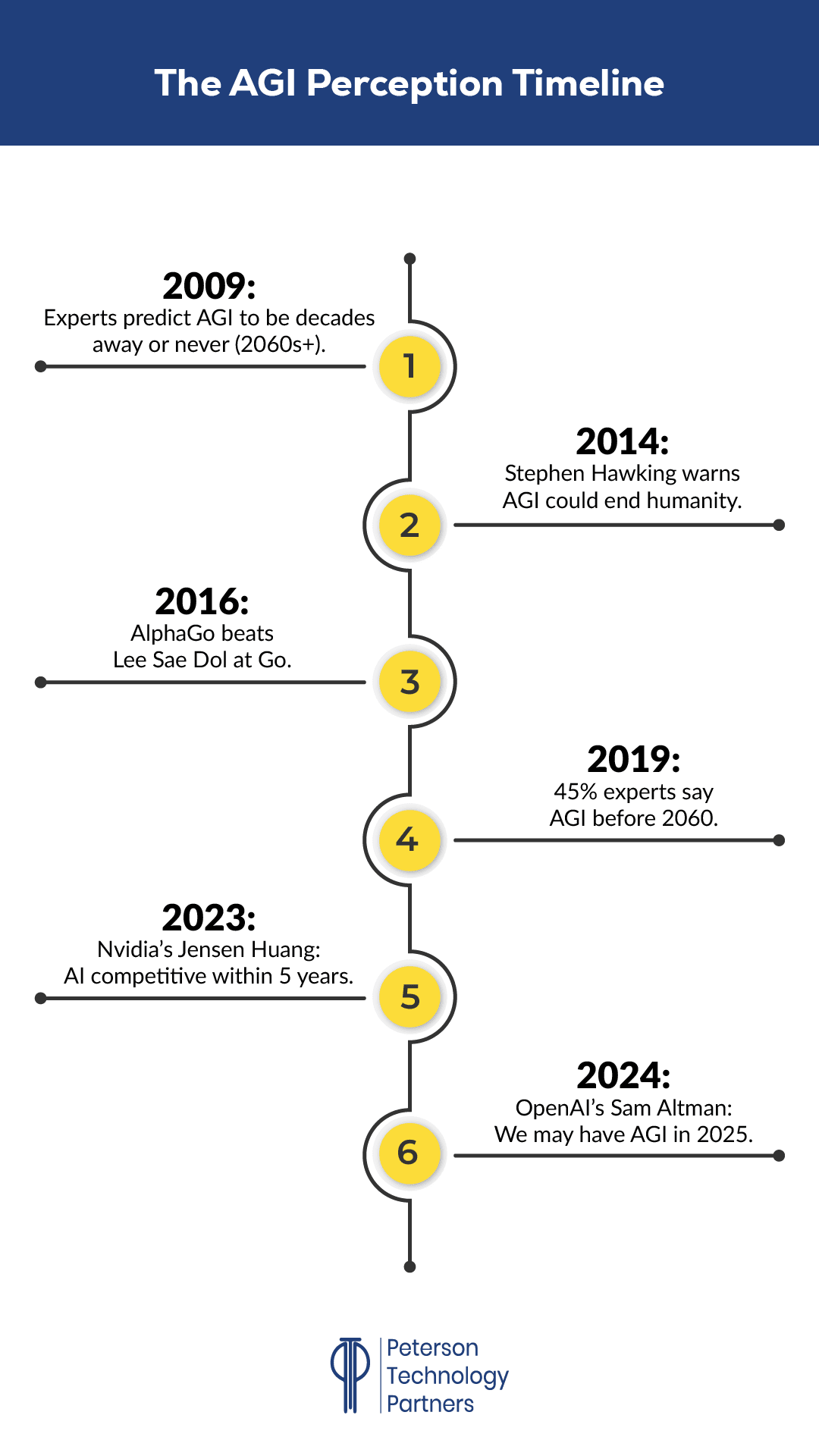 AGI Predictions: A historical overview