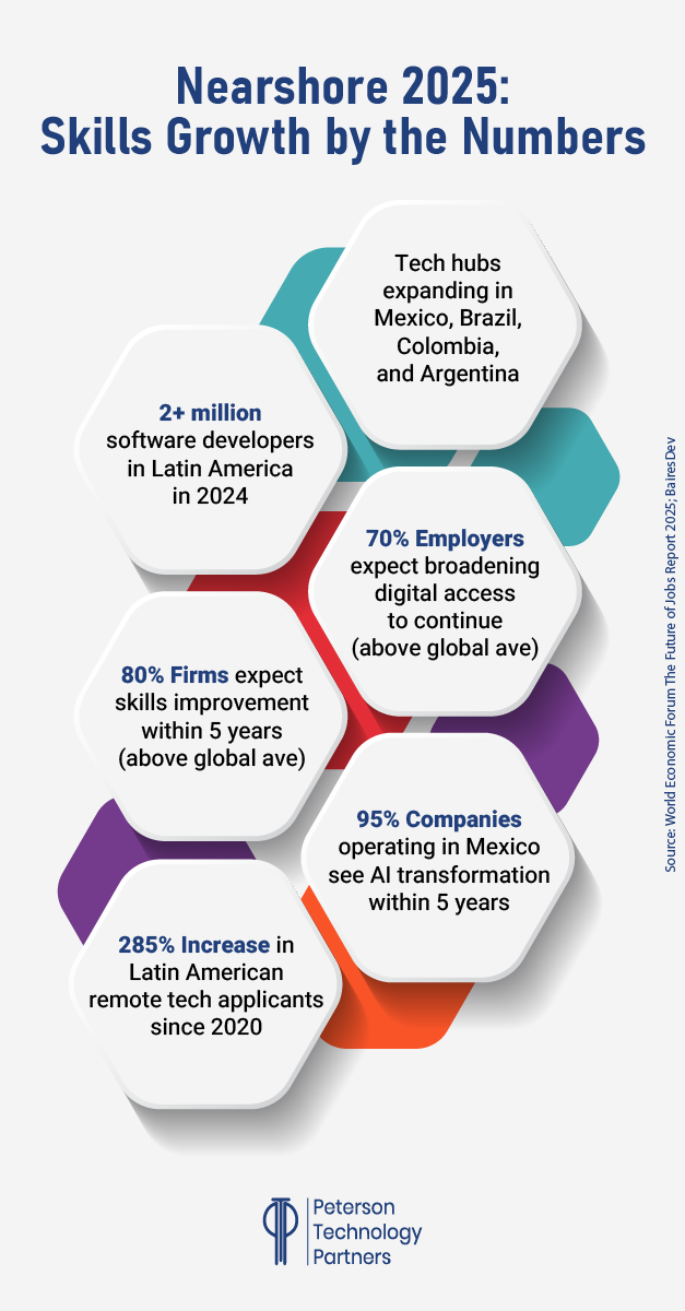 Future of nearshore: Skills growth by numbers.